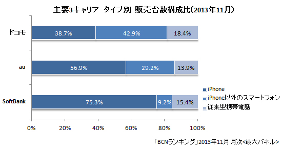 キャリア別 iPhone率(2013年11月)