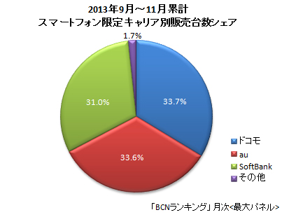 スマートフォン キャリア別販売台数シェア(2013年9月~11月累計)