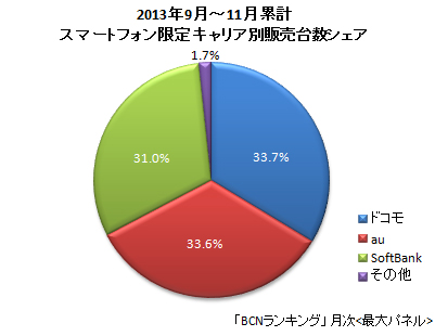 スマートフォン キャリア別販売台数シェア（2013年9月～11月累計）