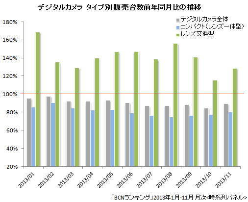 デジタルカメラ タイプ別 販売台数前年同月比の推移