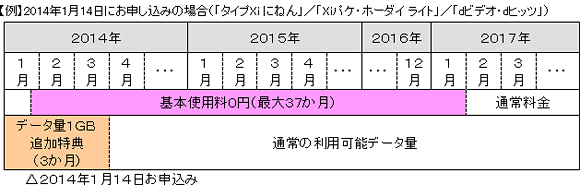「ドコモの学割2014」の割引の詳細