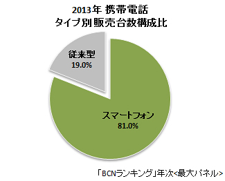 2013年 携帯電話 タイプ別販売台数構成比