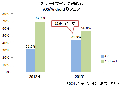 2013年 iOS/Androidのシェア