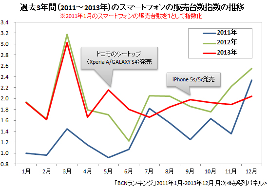 2011年~2013年 スマートフォン 月間販売台数指数の推移