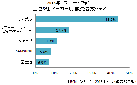 2013年 スマートフォン 上位5社 メーカー別販売台数シェア