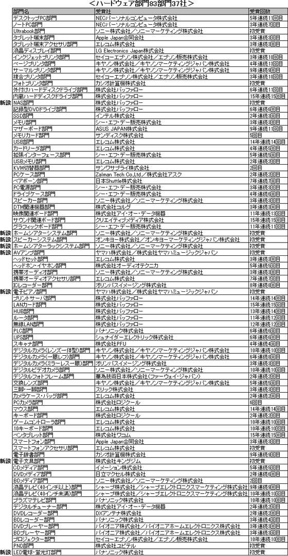 BCN AWARD 2014 ハードウェア部門