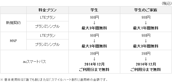 拡充後の「学割」キャンペーンの概要