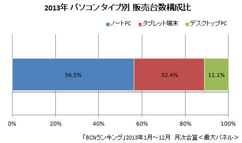 2013年 パソコンタイプ別 販売台数構成比