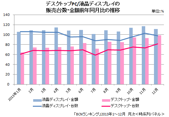 デスクトップPC/液晶ディスプレイの販売台数・金額前年同月比の推移
