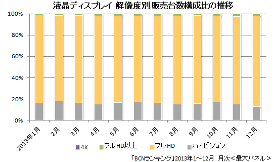 液晶ディスプレイ 解像度別 販売台数構成比の推移
