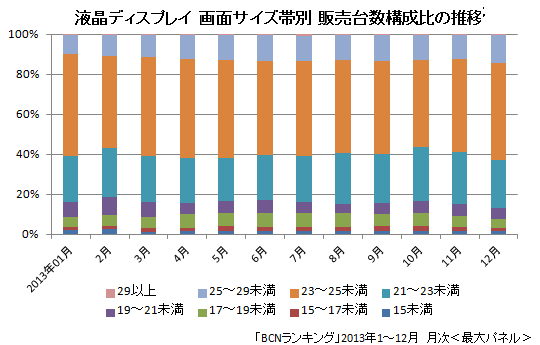 液晶ディスプレイ 画面サイズ帯別 販売台数構成比の推移