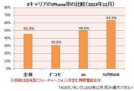 2013年12月 iPhone率の比較