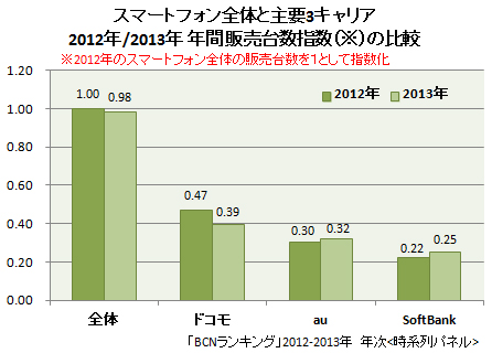 2013年 主要3キャリアのスマートフォンの販売台数指数の比較