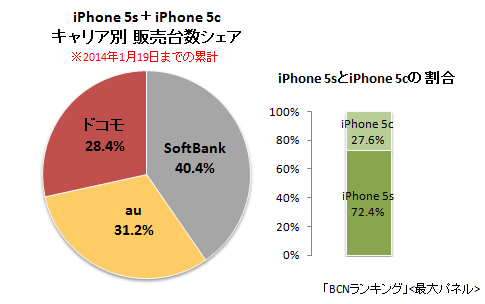 iPhone 5s+iPhone 5cのキャリア別販売台数シェア