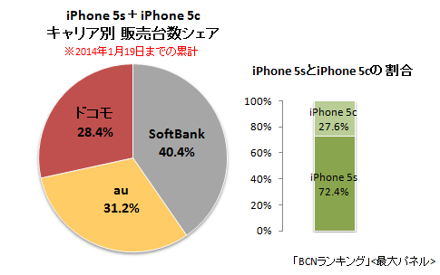 iPhone 5s＋iPhone 5cのキャリア別販売台数シェア