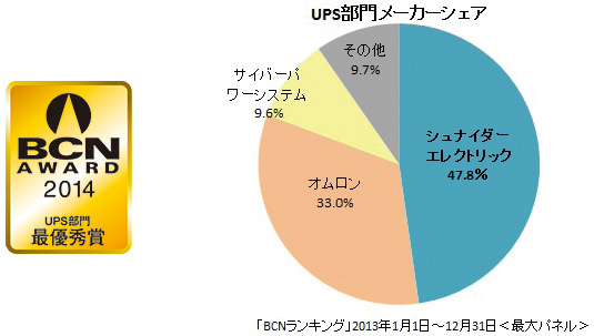 6年連続で販売台数シェアNo.1を獲得