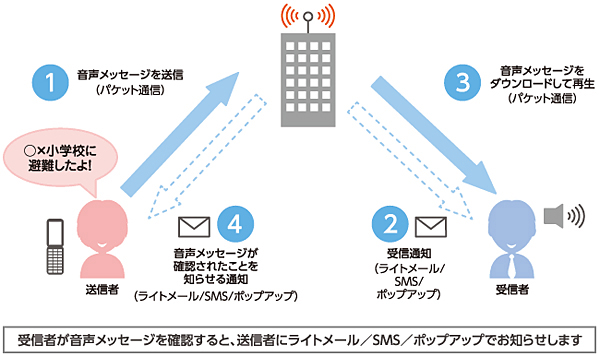 災害用音声お届けサービスの利用イメージ
