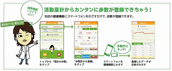 「i Bodymo」と「WM(わたしムーヴ)」の連携イメージ