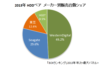 HDDベア 2013年メーカー別販売台数シェア