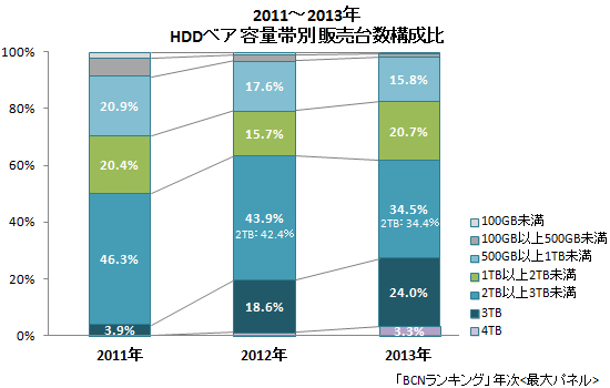 HDDベア 容量帯別販売台数構成比