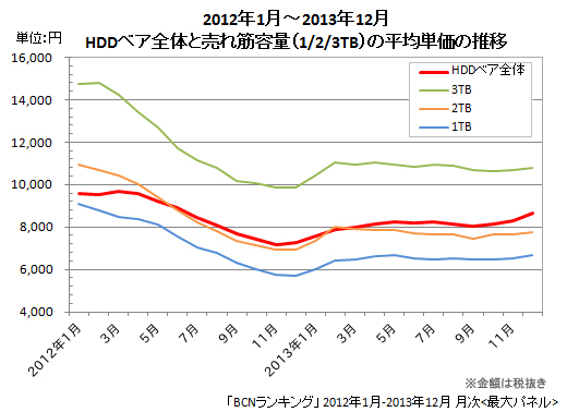 HDDベア 平均単価の推移