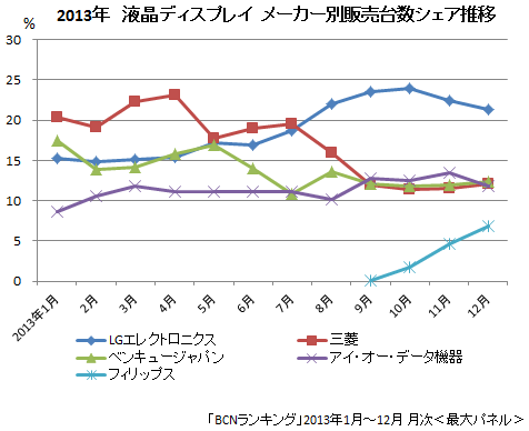 液晶ディスプレイ メーカー別販売台数シェア推移