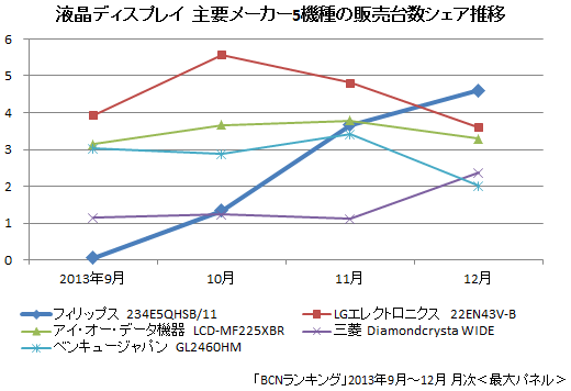 液晶ディスプレイ 上位メーカー5機種 販売台数シェアの推移