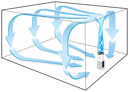 循環気流をつくり、部屋中の空気をフィルターに通して清浄する