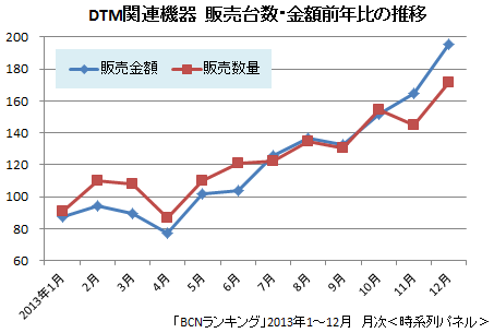 DTM関連機器 販売台数・金額前年比の推移
