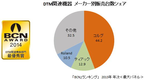 DTM関連機器 メーカー別販売シェア