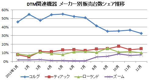 DTM関連機器 メーカー別販売台数シェア推移