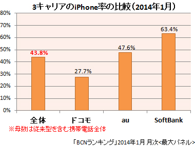 2014年1月のiPhone率