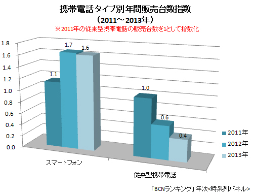 携帯電話 タイプ別 年間販売台数指数