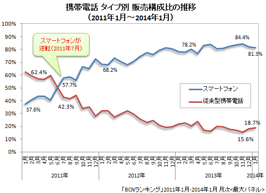 携帯電話 タイプ別販売台数構成比の推移