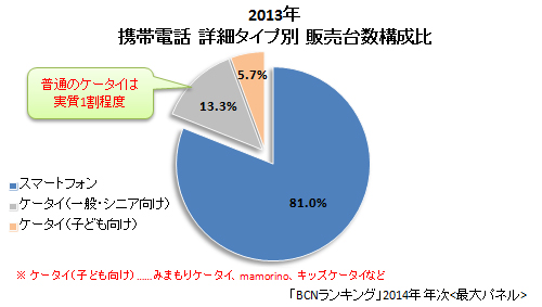 2013年 携帯電話 詳細タイプ別 販売台数構成比