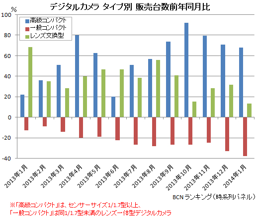 日本市場では高級コンパクトやレンズ交換型の販売が好調