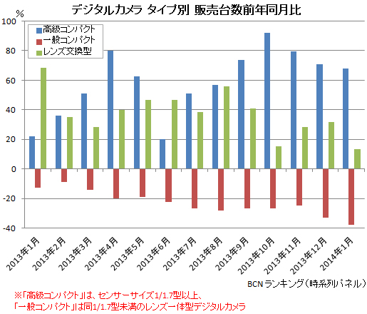 日本市場では高級コンパクトやレンズ交換型の販売が好調