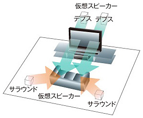 包み込まれるようなバーチャルサラウンドを楽しめる