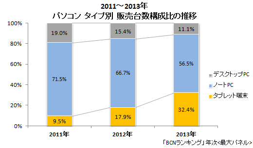 2011~13年 パソコン タイプ別販売台数構成比