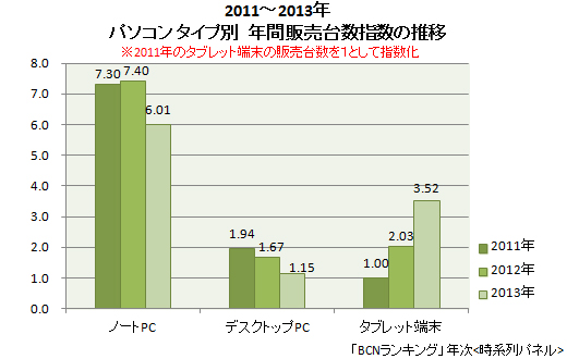2011~13年 パソコン タイプ別販売台数指数