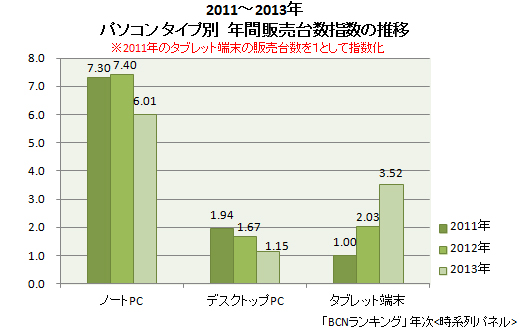 2011～13年 パソコン タイプ別販売台数指数