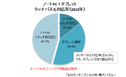 2013年 ノートPC+タブレット端末のタッチパネル対応率
