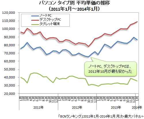 2011年1月~2014年1月 パソコン タイプ別平均単価の推移