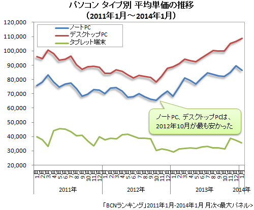 2011年1月～2014年1月 パソコン タイプ別平均単価の推移
