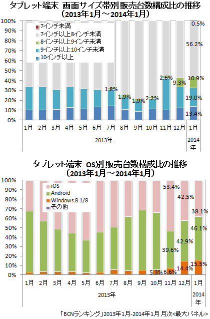 2013年 タブレット・画面サイズ/OS販売台数構成比