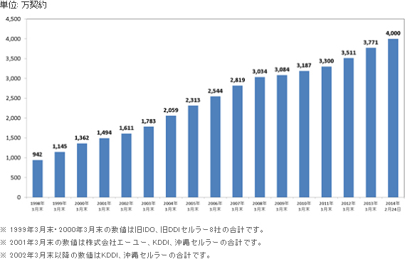 au契約者数の推移