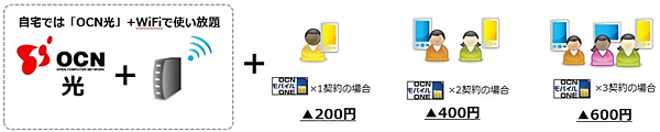 「OCN光モバイル割」の適用イメージ