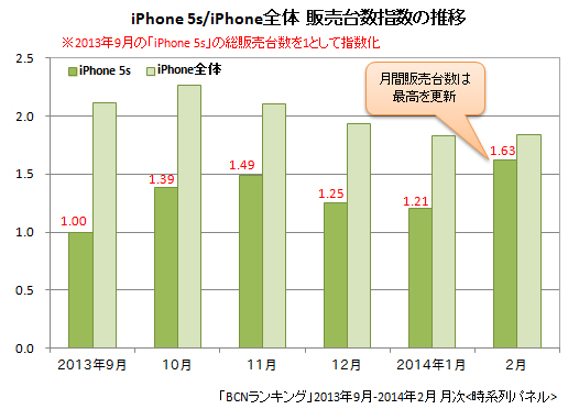 iPhone 5s/iPhone全体の販売台数指数(2013年9月~2014年2月)