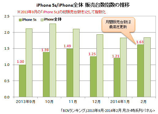 iPhone 5s/iPhone全体の販売台数指数（2013年9月～2014年2月）
