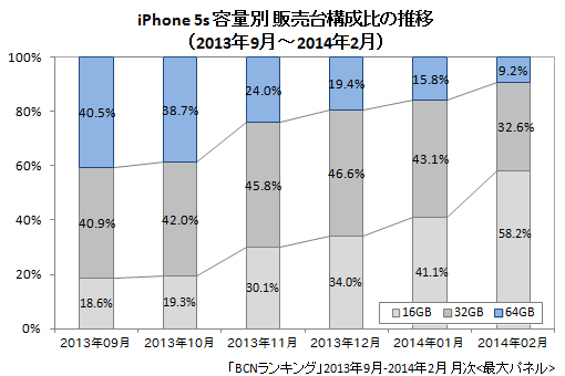 iPhone 5s容量別販売台数構成比（2013年9月～2014年2月）